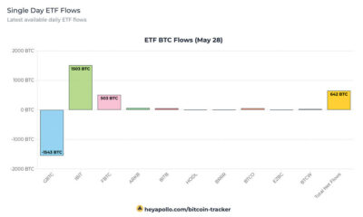 BlackRock’s IBIT overtakes Grayscale’s GBTC Bitcoin holdings amid inflow surge